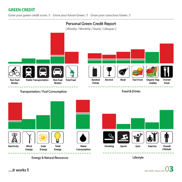 Green Credit | Designboom.com