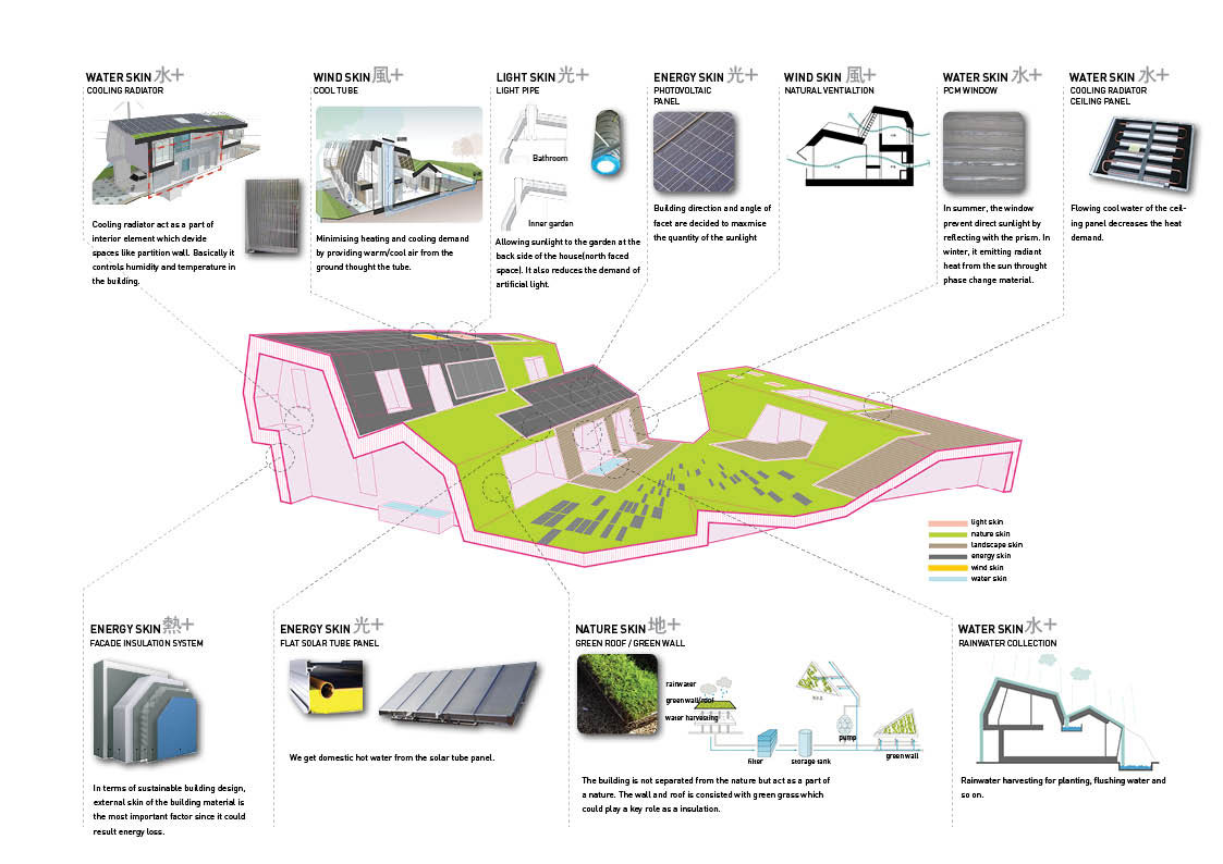 unsangdong architects isustainablei E igreeni home