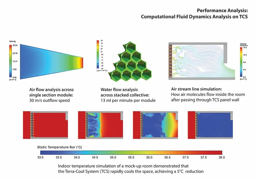 performative analysis: Computer fluid dynamics on TCS system