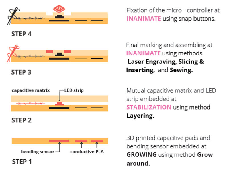 the manufacturing stages and utilized techniques summarized | image © M. Nicolae & V. Roussel